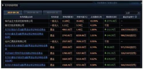 个股表现“冰火两重天” 哪些基金押宝成功 哪些又套牢？