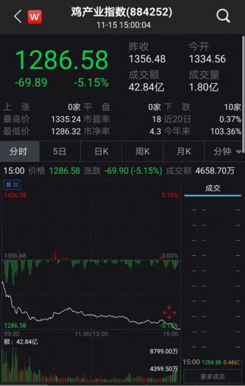 “猪中茅台”牧原股份三天蒸发100亿！超级猪周期结束？