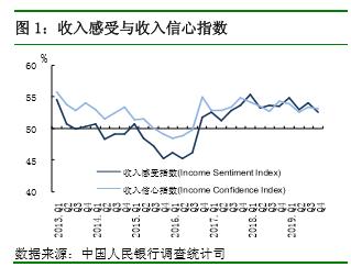 26.5％居民预期下季度房价上涨 倾向于“更多储蓄”居民比上季上升1.2 个百分点