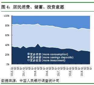 消费意愿
