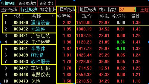 牧马人:科技股引领市场反弹先锋 A股要提前发放年终红包行情了吗