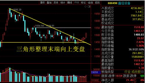 牧马人:科技股引领市场反弹先锋 A股要提前发放年终红包行情了吗