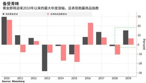 2020年黄金将延续涨势 机构：升至1600美元