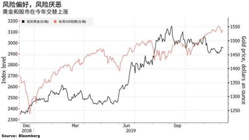 2020年黄金将延续涨势 机构：升至1600美元