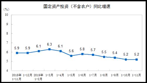 前11月固投增长5.2% 停车场、5G等领域投资空间大