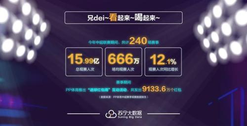 人均体育场地面积超1.6平方米 苏宁大数据显示全民体育时代来临