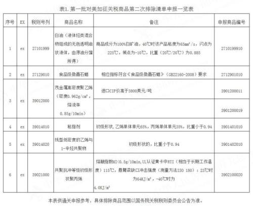 海关总署：后续批次对美加征关税商品排除清单将陆续公布