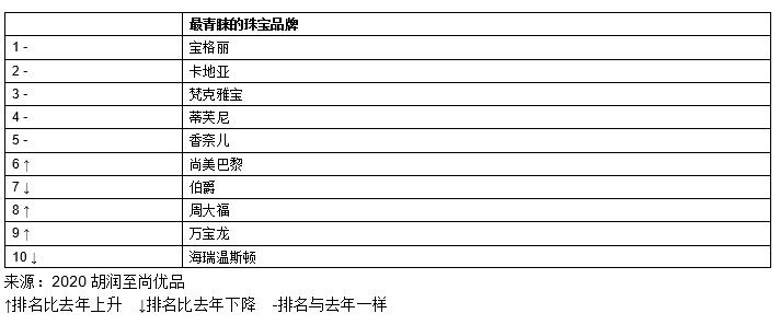中国高净值人群最青睐珠宝品牌:宝格丽、卡地亚与梵克雅宝