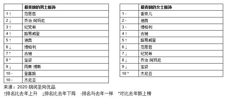 中国富豪最青睐服饰:男装范思哲阿玛尼、女装香奈儿迪奥