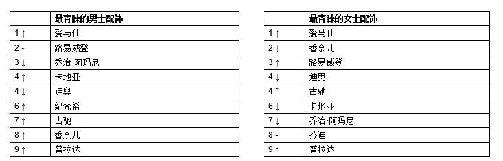 中国富豪最青睐配饰:爱马仕既受男士欢迎,也受女士欢迎