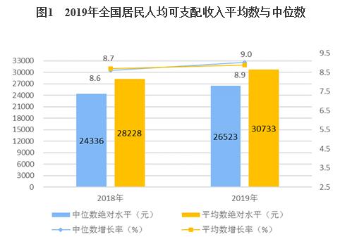 2019人均可支配收入_人均可支配收入折线图