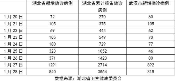 好消息!湖北省和武汉市新冠肺炎确诊病例新增数均出现下降