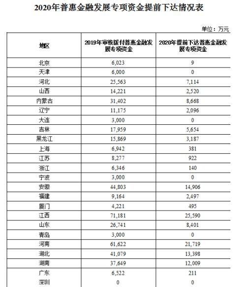 财政部调整2020年普惠金融发展专项资金提前下达预算