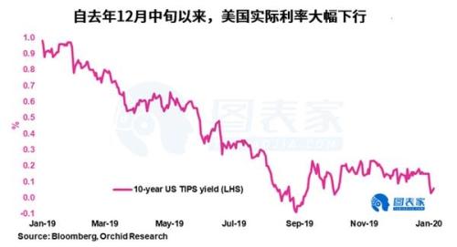 实际利率下行+季节规律看涨 黄金短期或将上涨