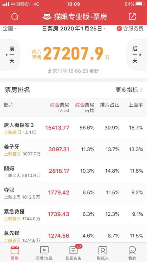 “抢跑”春节档!《囧妈》《夺冠》等3影片提档除夕