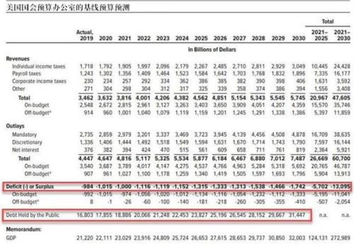 美国预算赤字将突破1万亿美元 美债或呈指数增长