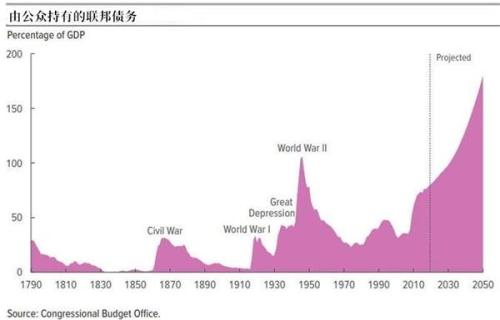 美国预算赤字将突破1万亿美元 美债或呈指数增长