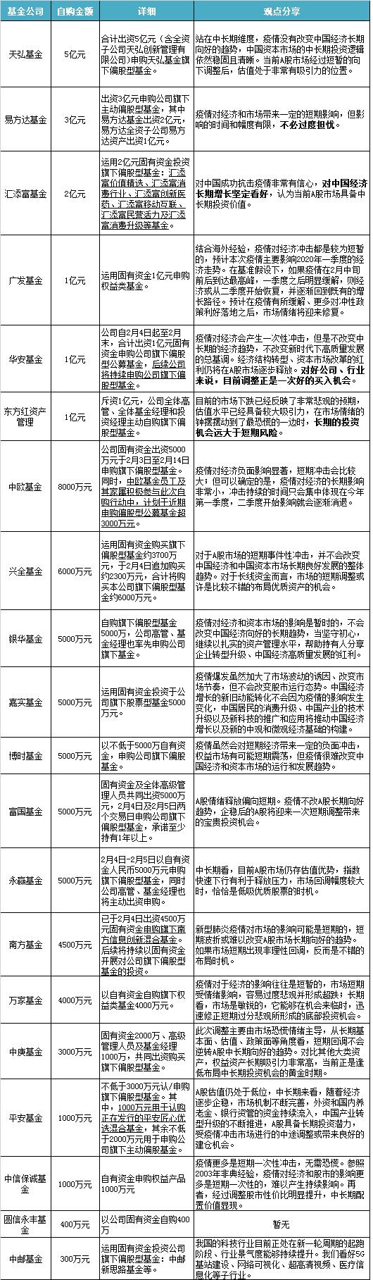 基金公司启动自购情况一览