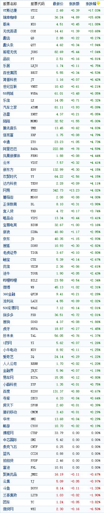 中国概念股周二收盘普遍上涨 瑞幸咖啡大涨逾15%