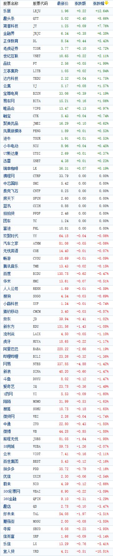 中国概念股周三收盘多数下跌 宜人贷重挫近11%