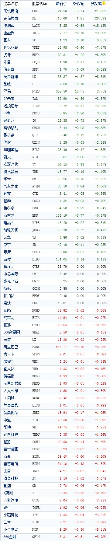 中国概念股周一收盘涨跌互现 无忧英语涨逾21%