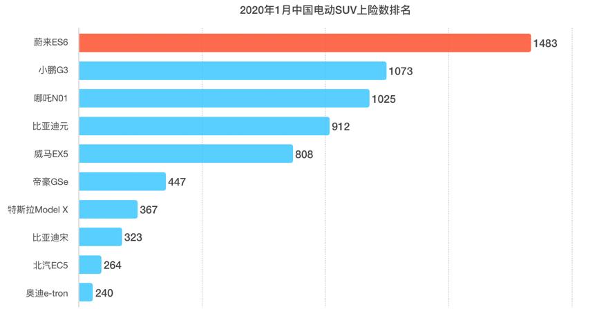 中汽中心公布1月上险数 蔚来ES6拿下纯电动SUV销量四连冠