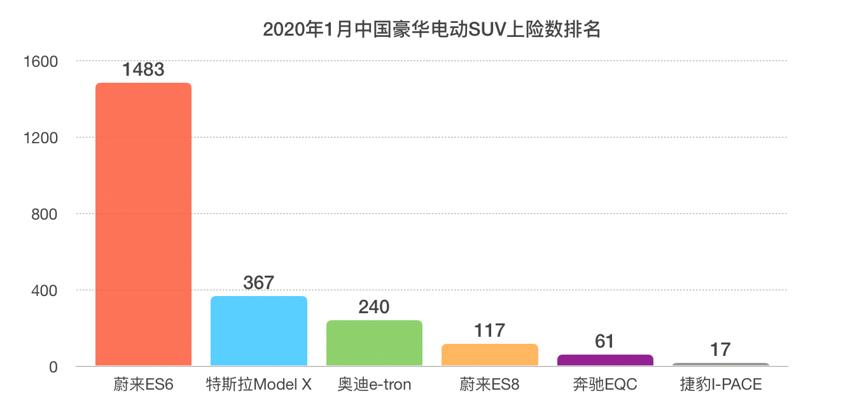 中汽中心公布1月上险数 蔚来ES6拿下纯电动SUV销量四连冠