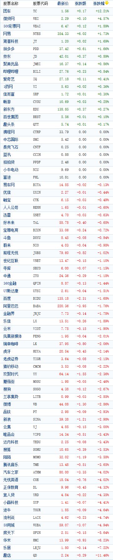 中国概念股周四收盘多数下跌 团车逆势大涨逾12%
