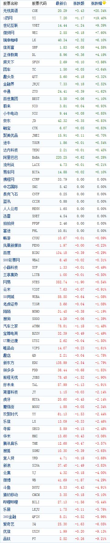 中国概念股周二收盘涨跌互现 51Tlak大涨逾20%