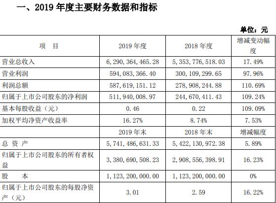 永高股份业绩快报：2019年净利同比增长109.24%
