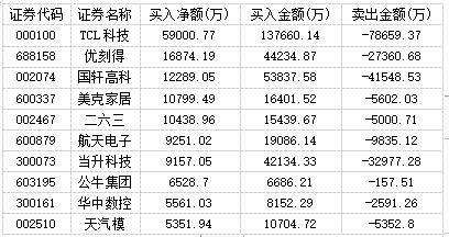 机构游资集体追捧TCL科技 主力卖出安洁科技