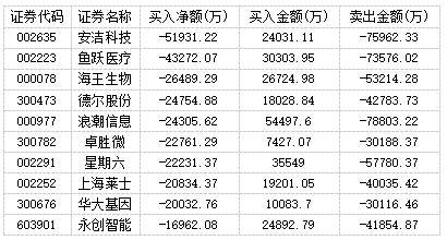 机构游资集体追捧TCL科技 主力卖出安洁科技