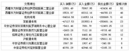 机构游资集体追捧TCL科技 主力卖出安洁科技