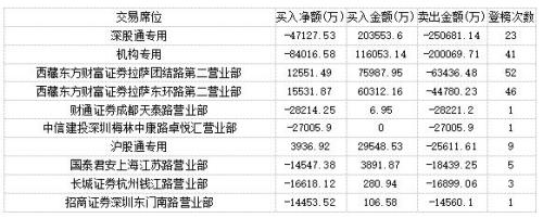 机构游资集体追捧TCL科技 主力卖出安洁科技