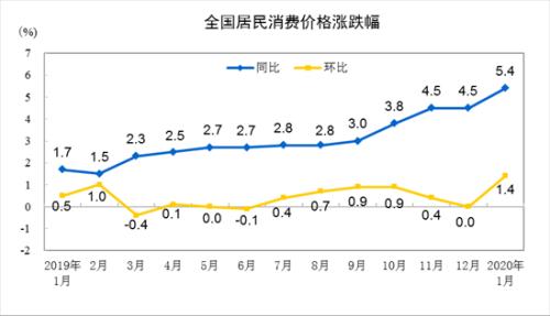 中国1月CPI同比上涨5.4% 猪肉价格上涨116.0%