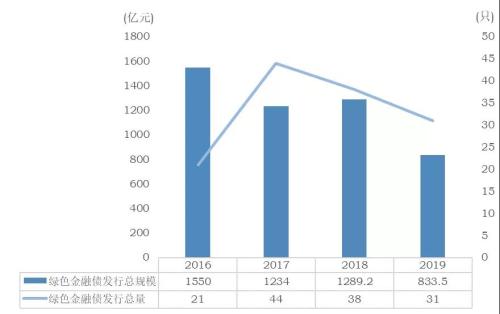 绿色GDp中国的数据(2)