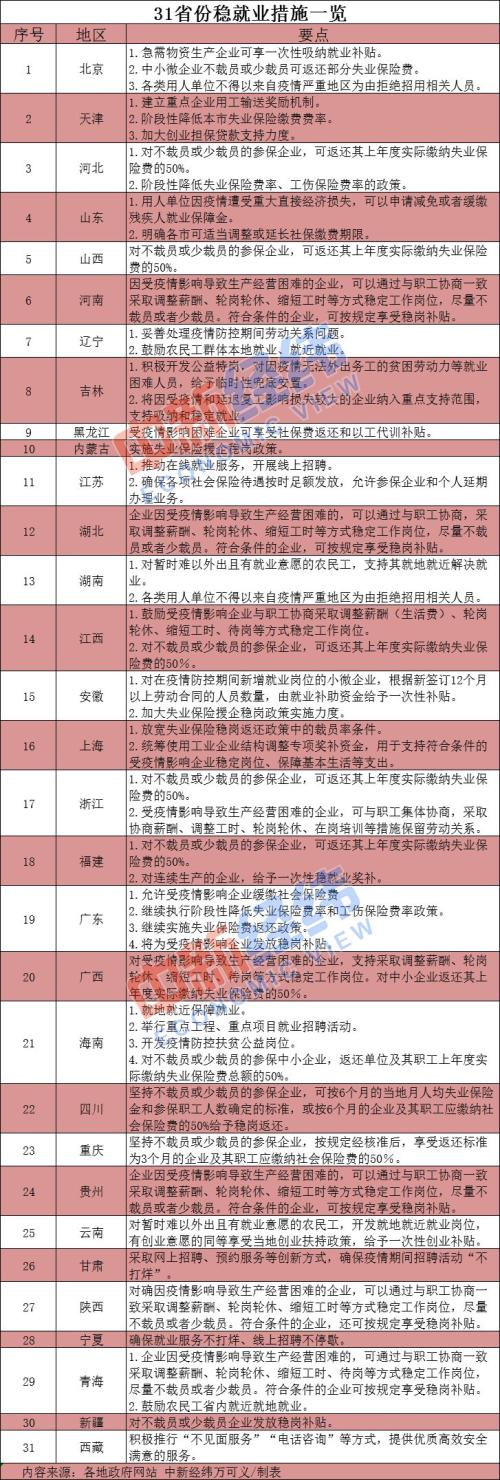 稳岗补贴安排上！31省份发力稳就业 一大波利好来了