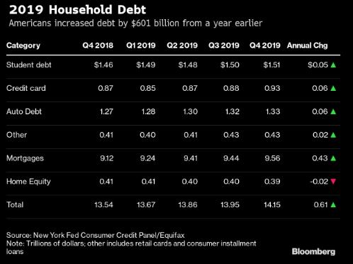 连续22个季度增加借债 美家庭债务首超14万亿美元