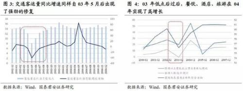 国君策略：为什么对“重灾”板块予以重视