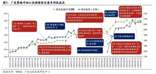 广发策略：疫情“消化中后期”A股流动性仍然是关键