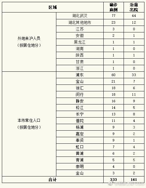 上海新增1例新型冠状病毒肺炎确诊病例