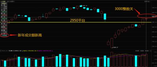 江左牛郎：大盘即将决战3000点！