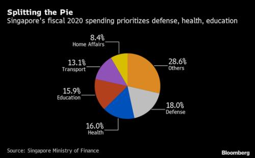新加坡计划安排二十多年来最大规模的预算赤字