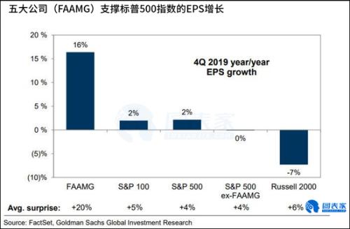 美股或触顶：除FAAMG外 罗素2000指数收益降了7.5%