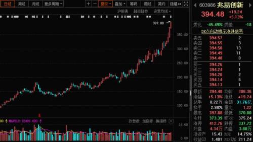 暴走A股:下周两大龙头股有望冲击“10倍股”称号!