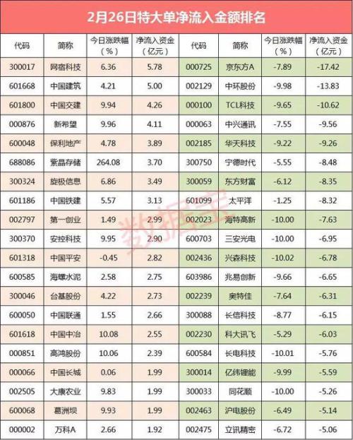 超级大单:500亿大资金夺路而逃 这些股抛压最大
