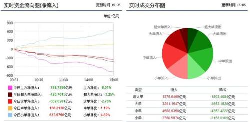 资金流向:获利盘了结引发市场大跌 788亿主力资金呈现净流出