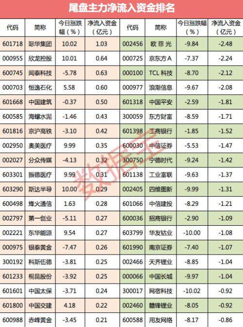 主力资金:千亿白马遭抛弃 尾盘主力相中这些股-临沂泽焜网络科技有限公司