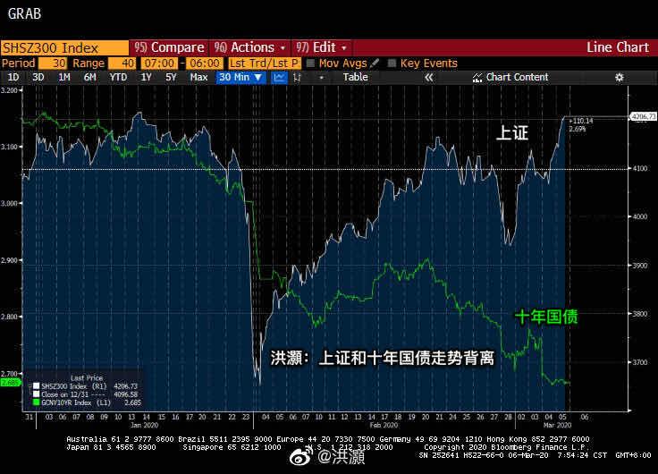洪灏：A股和十年国债背离很奇怪不可能同时存在