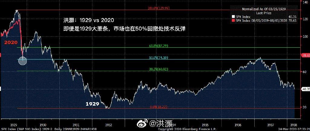 洪灏:市场未来几天进入技术寻底对美联储政策认可已显现